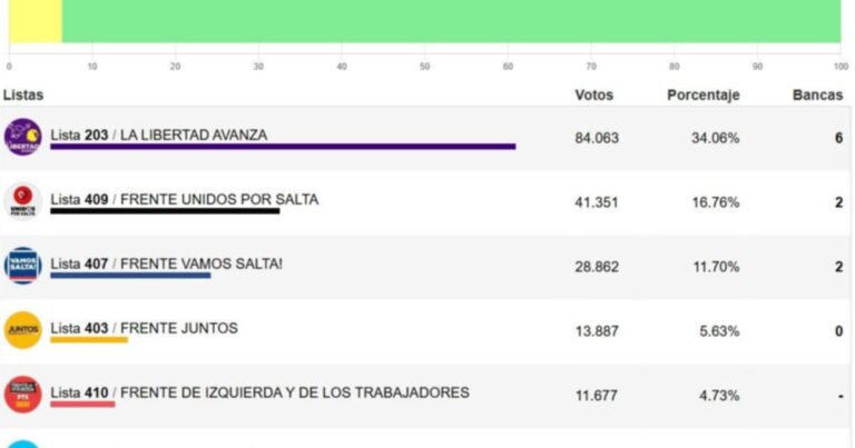 La Libertad Avanza ganó 6 de las 10 bancas de diputados en juego en la Capital
