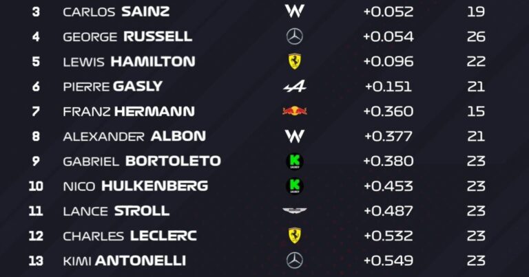 El “error” que cometió la Fórmula 1 al nombrar a Max Verstappen en la práctica del Gran Premio de Imola